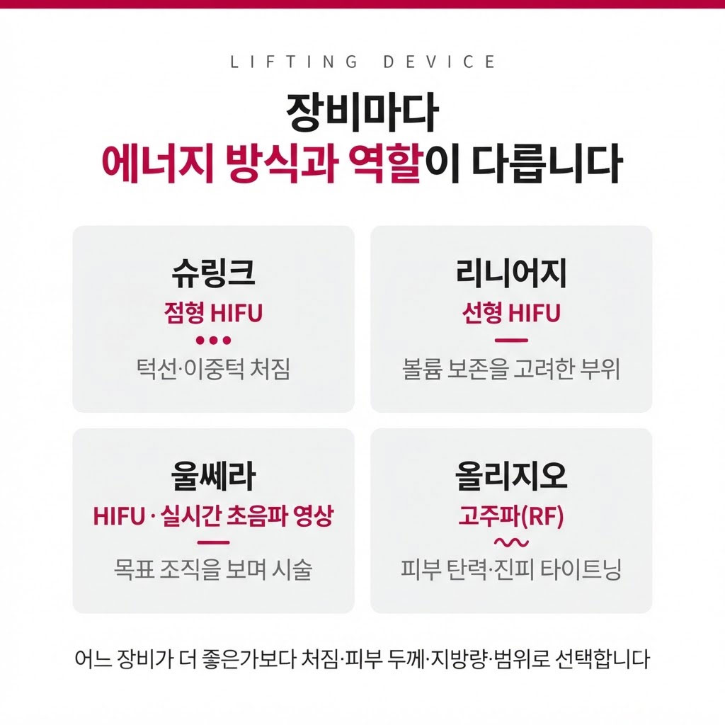 슈링크 리니어지 울쎄라 올리지오 리프팅 장비 에너지 방식과 역할 비교