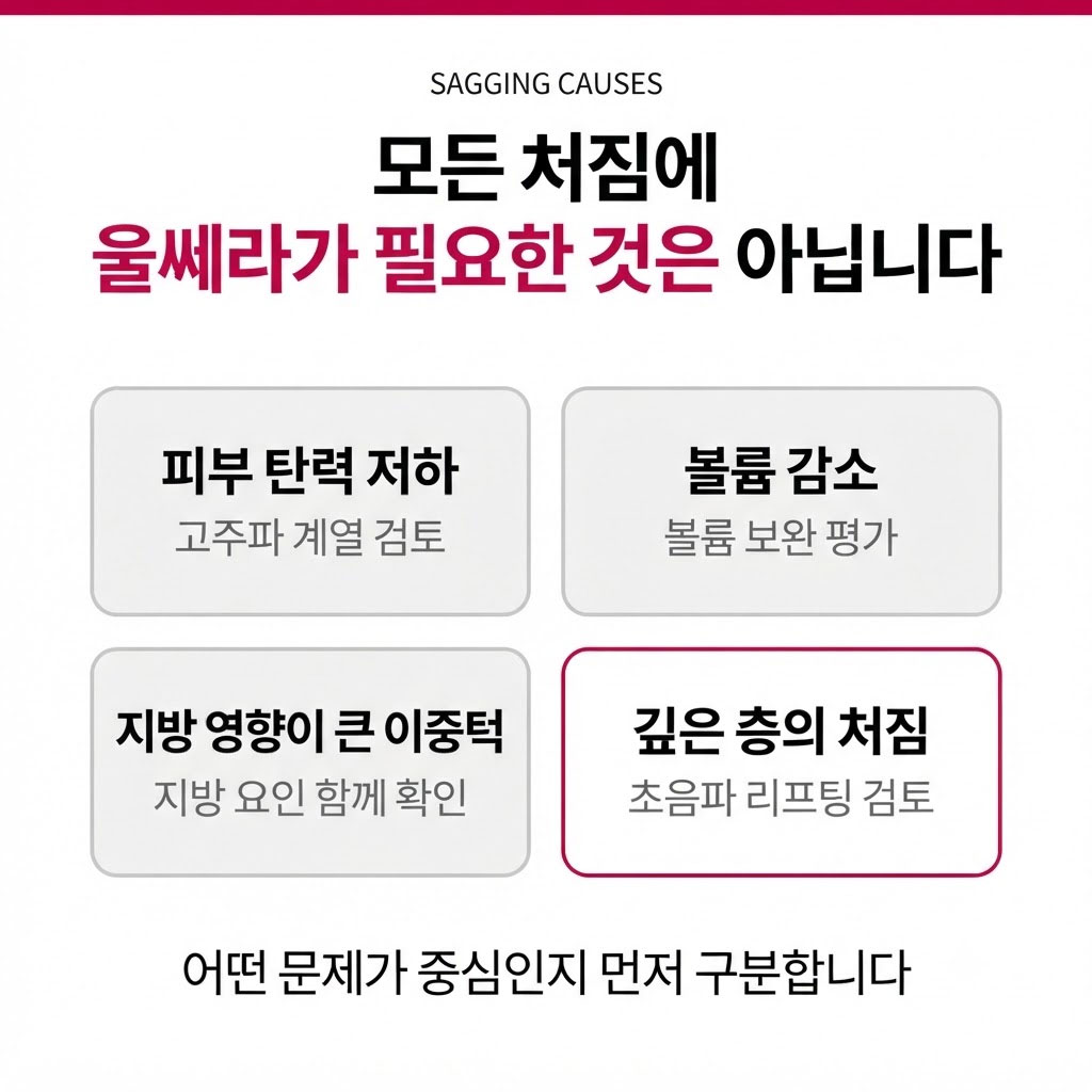 피부 처짐과 볼륨 감소에 따른 단독·병합시술 고려 요소