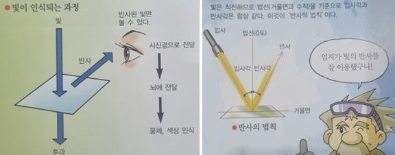정반사의 법칙 - 입사각과 반사각이 같은 매끄러운 면의 반사 그림
