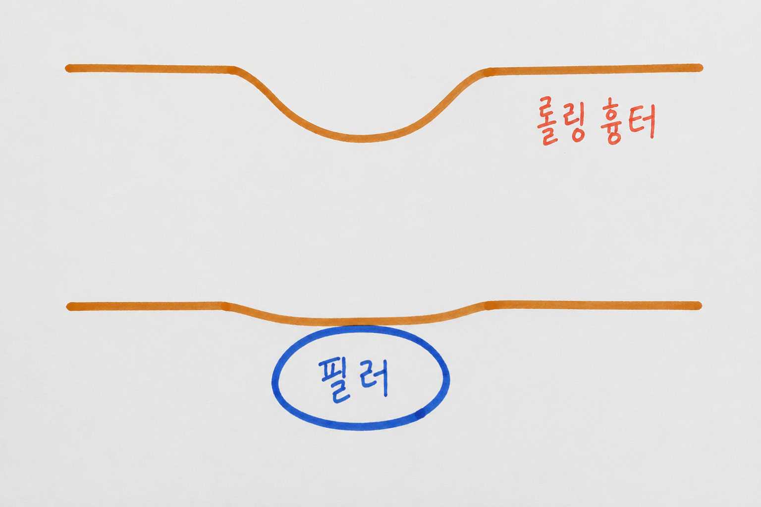 필러 원리